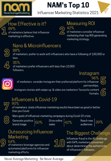 NAMs Top 10 Influencer Marketing Statistics 2021 NAMs Top 10 Influencer Marketing Statistics 2021